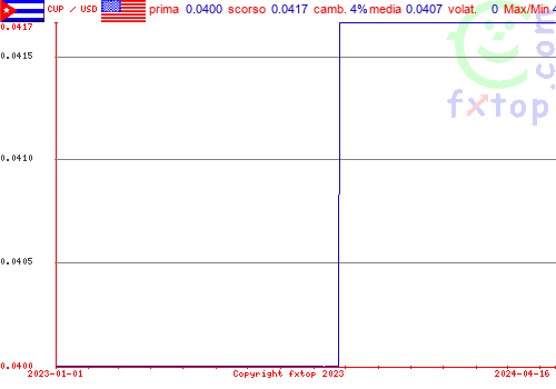 grafico storico, clicca per ingrandire