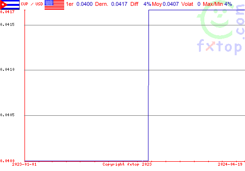 graphe historique, cliquez pour agrandir