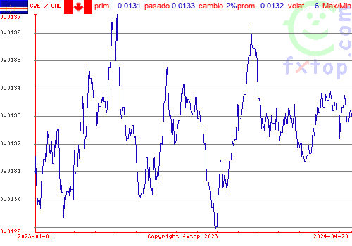 gráfico histórico, haga clic para ampliar