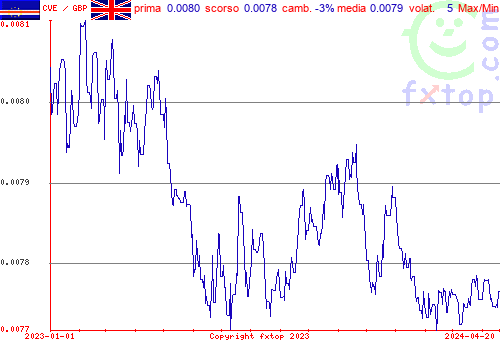 grafico storico, clicca per ingrandire