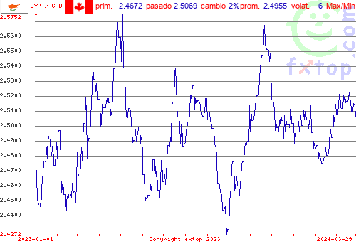 gráfico histórico, haga clic para ampliar