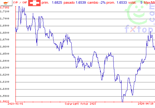 gráfico histórico, haga clic para ampliar