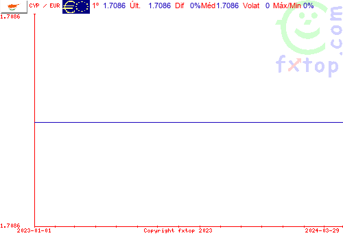 gráfico histórico, clique para aumentar