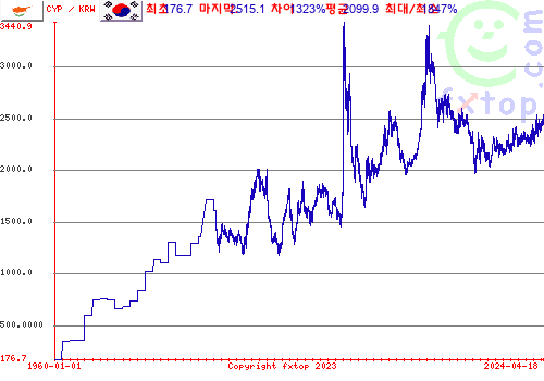 그래픽을 확대하려면 클릭하세요