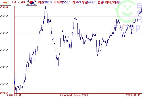 추이 그래픽, 확대하려면 클릭하세요