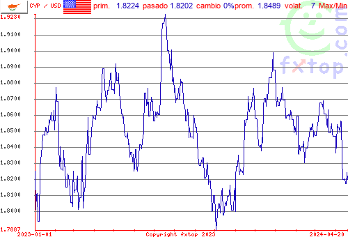 gráfico histórico, haga clic para ampliar