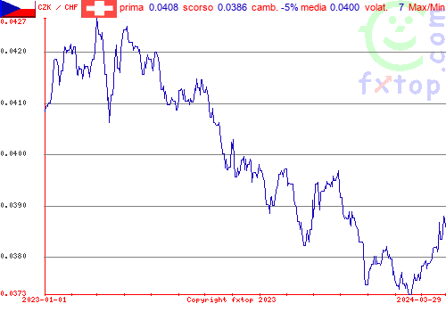 grafico storico, clicca per ingrandire