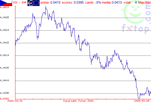 grafico storico, clicca per ingrandire