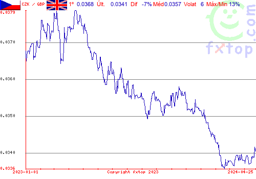 gráfico histórico, clique para aumentar