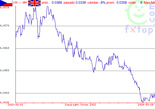 gráfico histórico, haga clic para ampliar