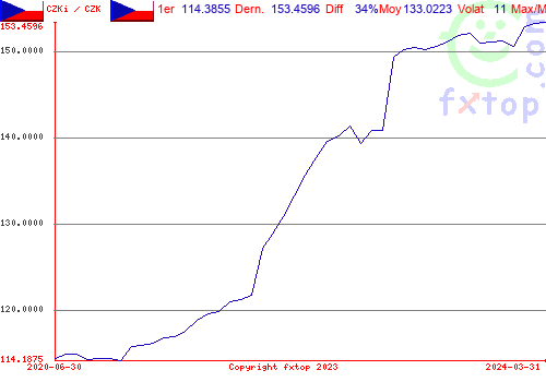 Cliquez pour agrandir le graphique