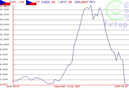 Clique para ampliar o gráfico