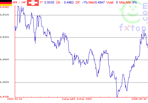 gráfico histórico, clique para aumentar