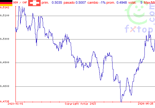 gráfico histórico, haga clic para ampliar