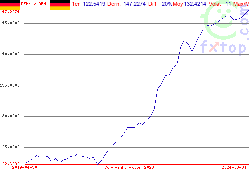 Cliquez pour agrandir le graphique