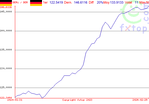 Cliquez pour agrandir le graphique