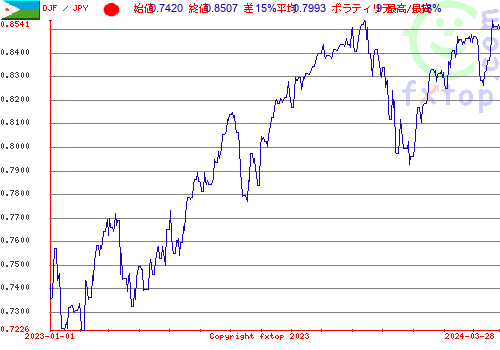 履歴グラフ、クリックすると拡大します。