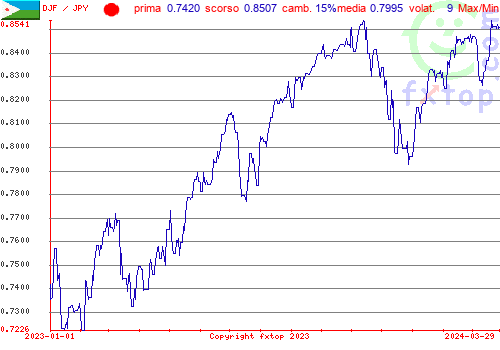 grafico storico, clicca per ingrandire