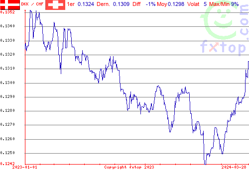 graphe historique, cliquez pour agrandir