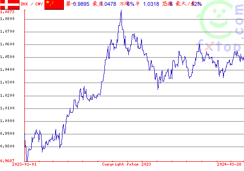 历史图形，点击放大