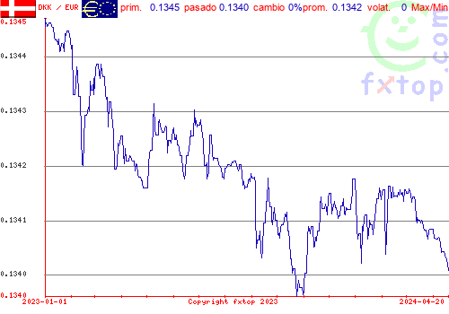 gráfico histórico, haga clic para ampliar