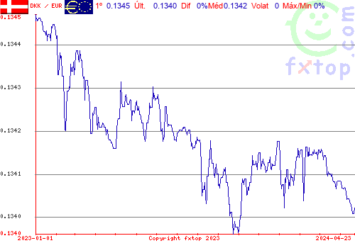 gráfico histórico, clique para aumentar