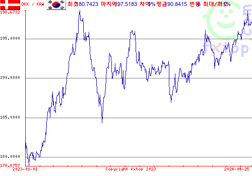 추이 그래픽, 확대하려면 클릭하세요