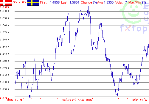 historical graph, click to enlarge