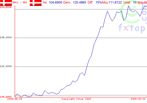 Cliquez pour agrandir le graphique