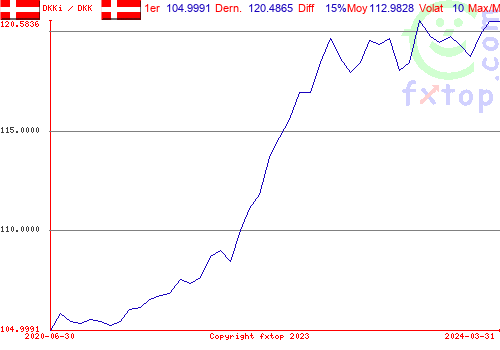 Cliquez pour agrandir le graphique