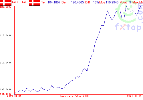 Cliquez pour agrandir le graphique