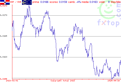 grafico storico, clicca per ingrandire