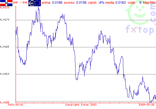 grafico storico, clicca per ingrandire