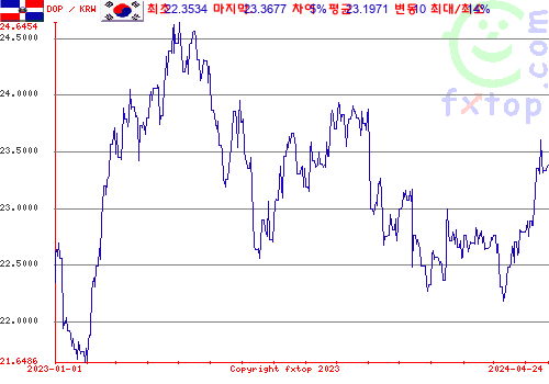 추이 그래픽, 확대하려면 클릭하세요