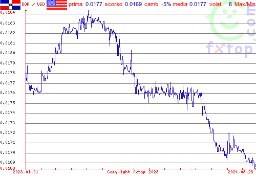 grafico storico, clicca per ingrandire