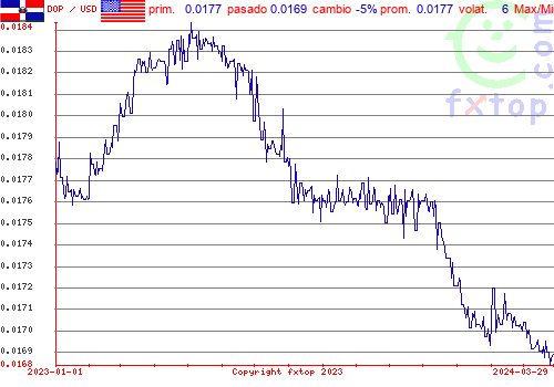 gráfico histórico, haga clic para ampliar