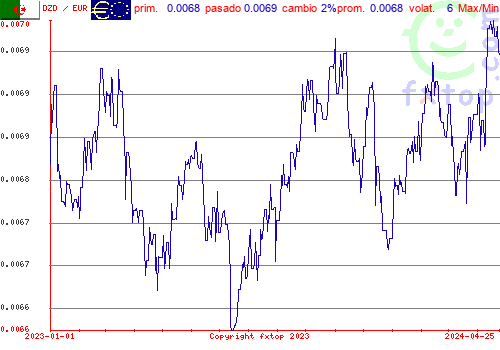 gráfico histórico, haga clic para ampliar