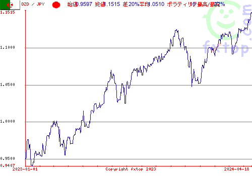 履歴グラフ、クリックすると拡大します。