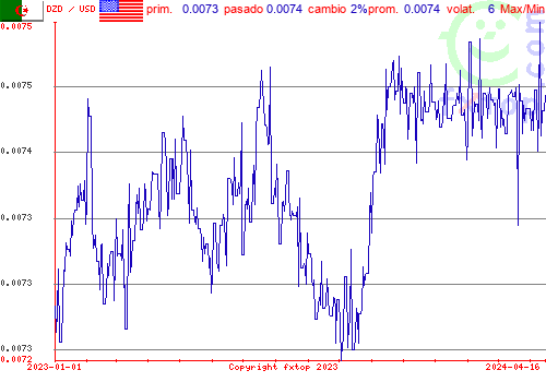 gráfico histórico, haga clic para ampliar