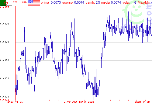 grafico storico, clicca per ingrandire