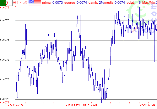 grafico storico, clicca per ingrandire