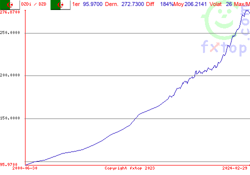 Cliquez pour agrandir le graphique