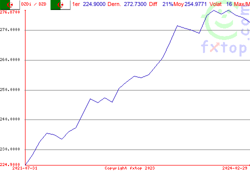 Cliquez pour agrandir le graphique