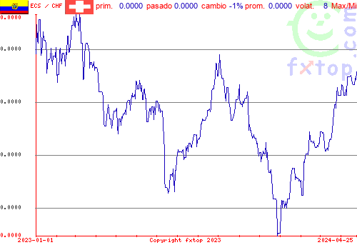 gráfico histórico, haga clic para ampliar