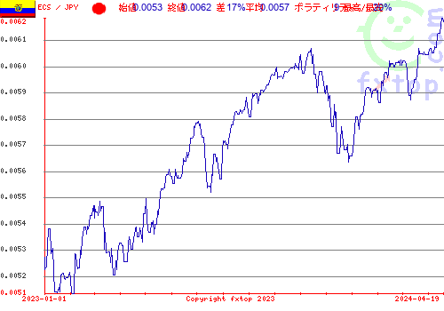 履歴グラフ、クリックすると拡大します。