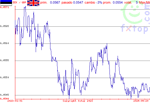 gráfico histórico, haga clic para ampliar