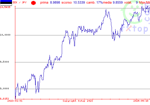 grafico storico, clicca per ingrandire