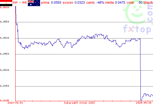 grafico storico, clicca per ingrandire