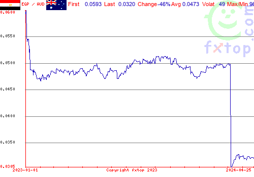 historical graph, click to enlarge