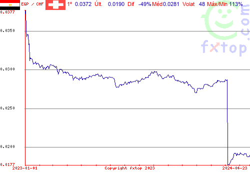 gráfico histórico, clique para aumentar